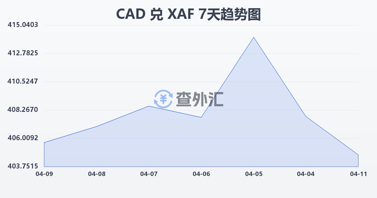 加拿大元兑中非法郎(CAD/XAF)近7天汇率走势图