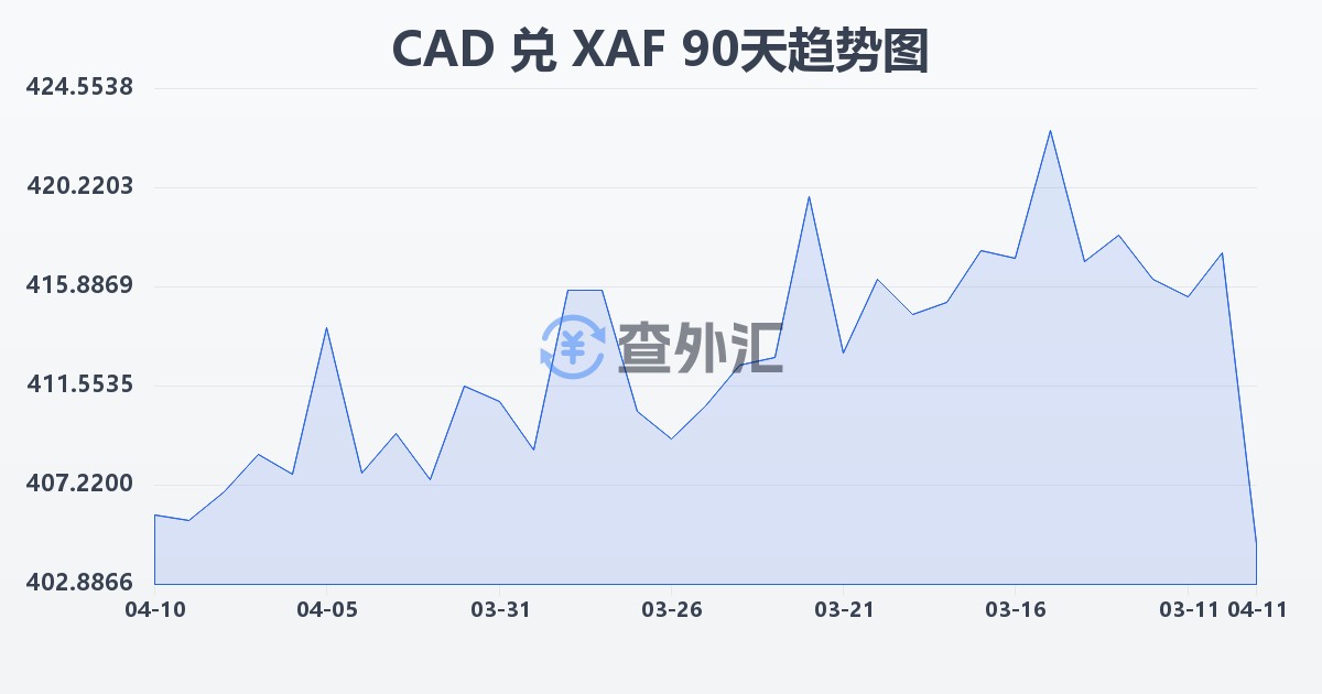 加拿大元兑中非法郎(CAD/XAF)近90天汇率走势图
