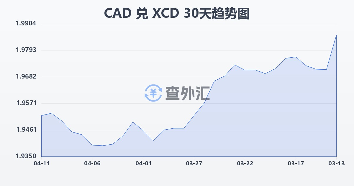 加拿大元兑东加勒比元(CAD/XCD)近30天汇率走势图