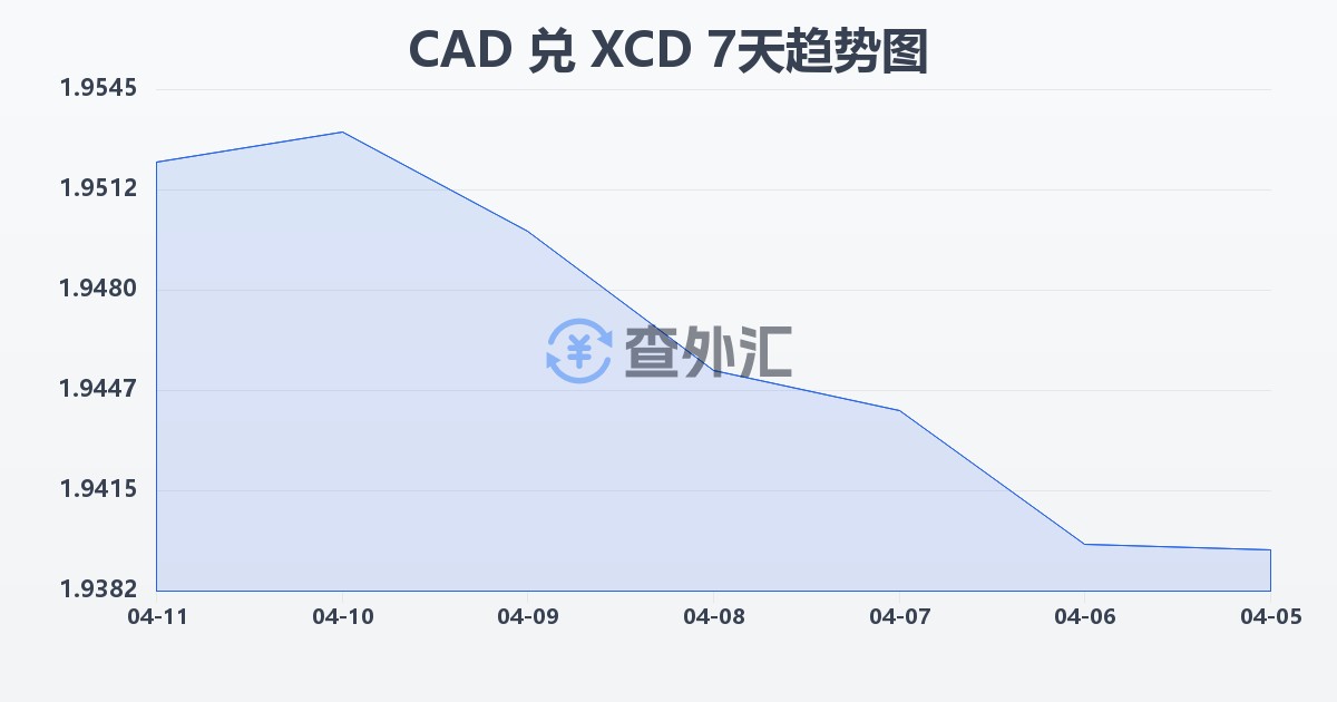 加拿大元兑东加勒比元(CAD/XCD)近7天汇率走势图