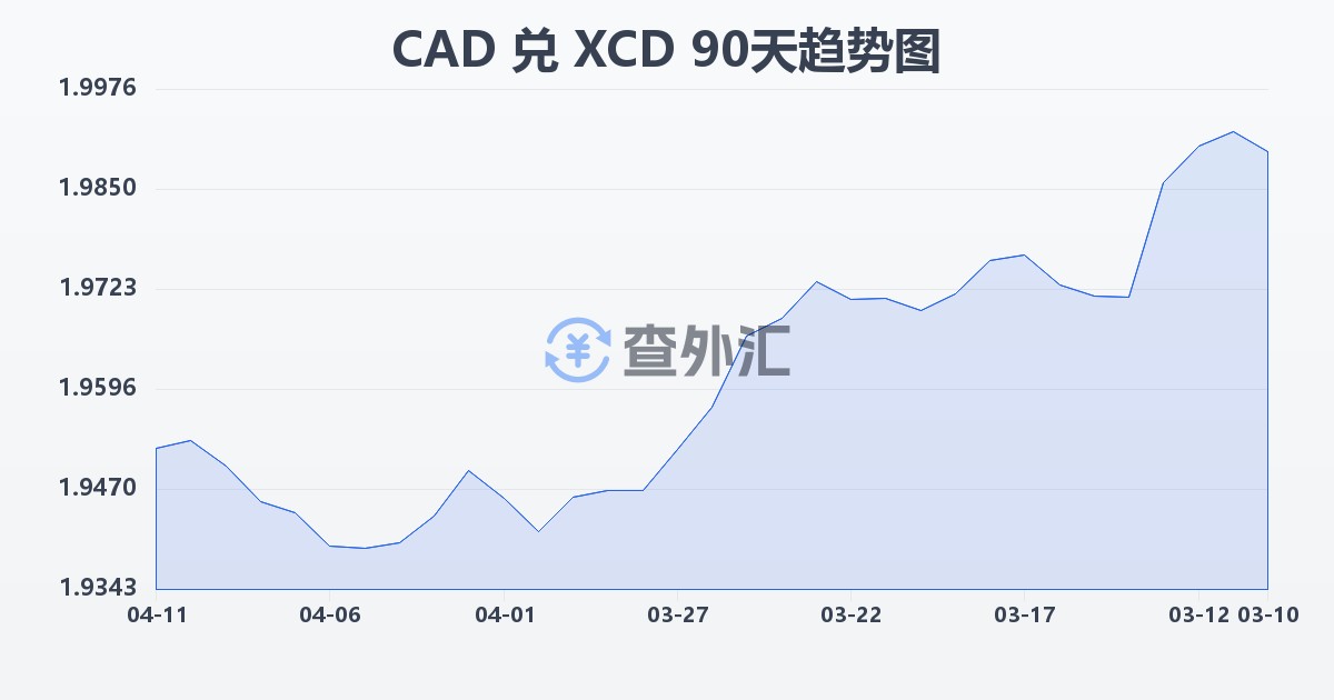 加拿大元兑东加勒比元(CAD/XCD)近90天汇率走势图