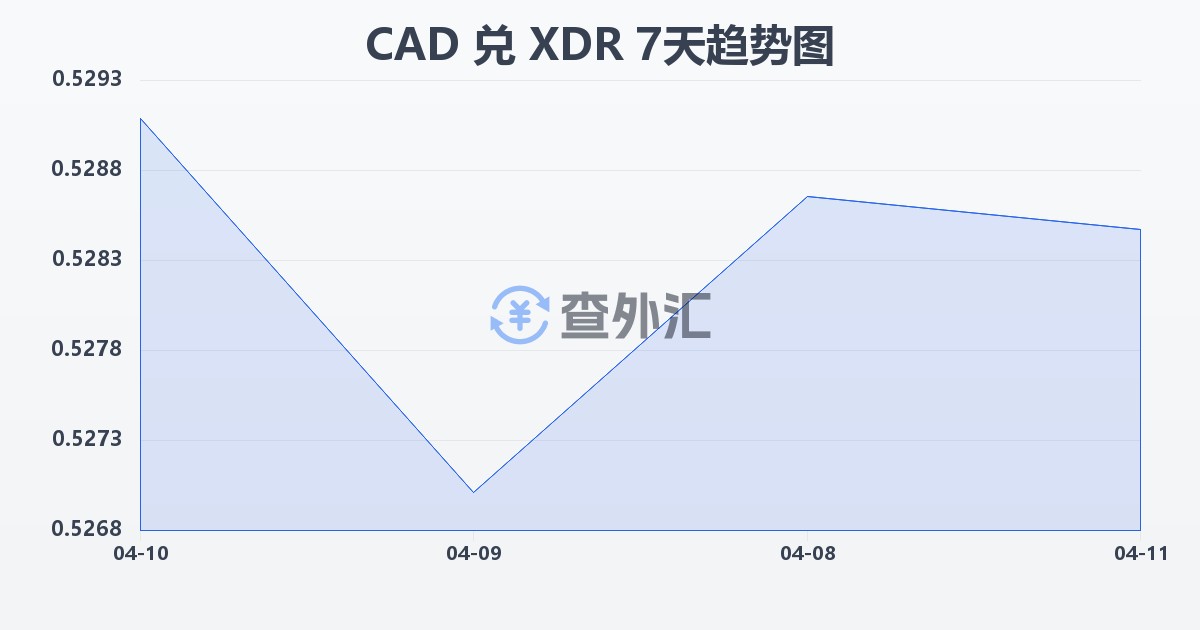 加拿大元兑特别提款权(CAD/XDR)近7天汇率走势图