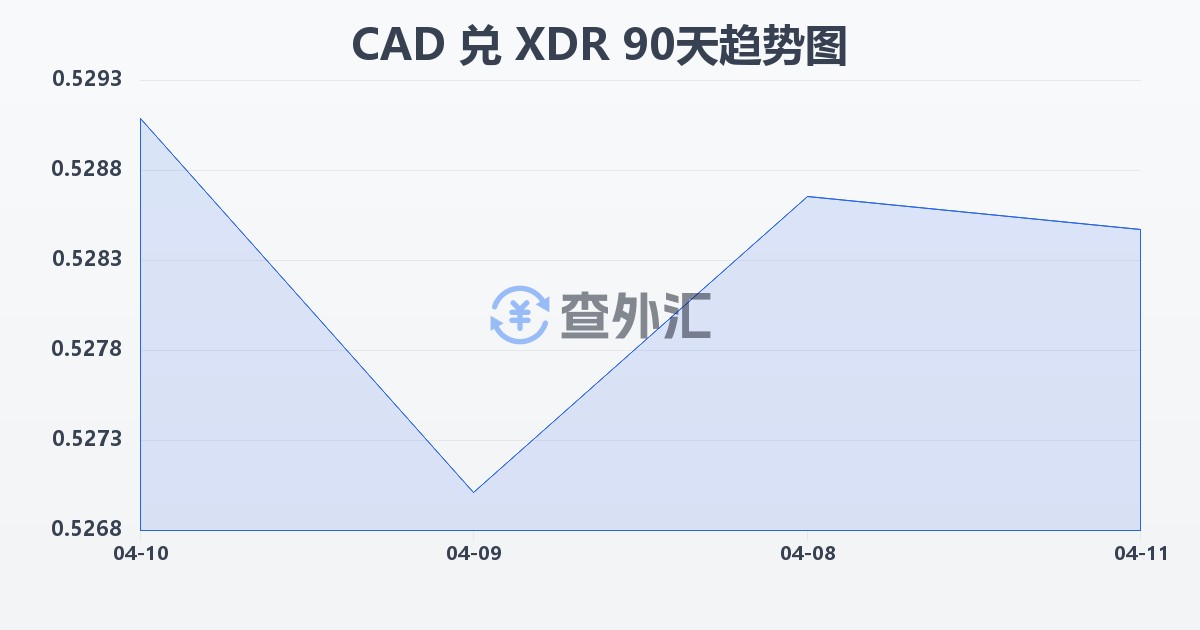 加拿大元兑特别提款权(CAD/XDR)近90天汇率走势图