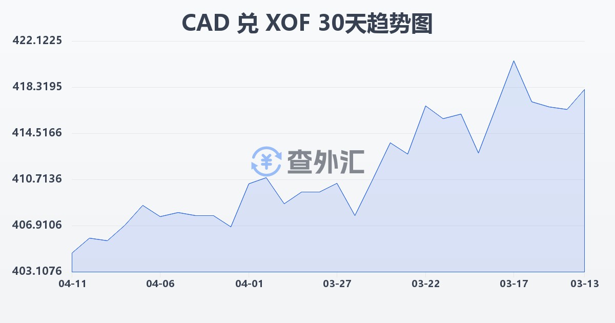 加拿大元兑西非法郎(CAD/XOF)近30天汇率走势图