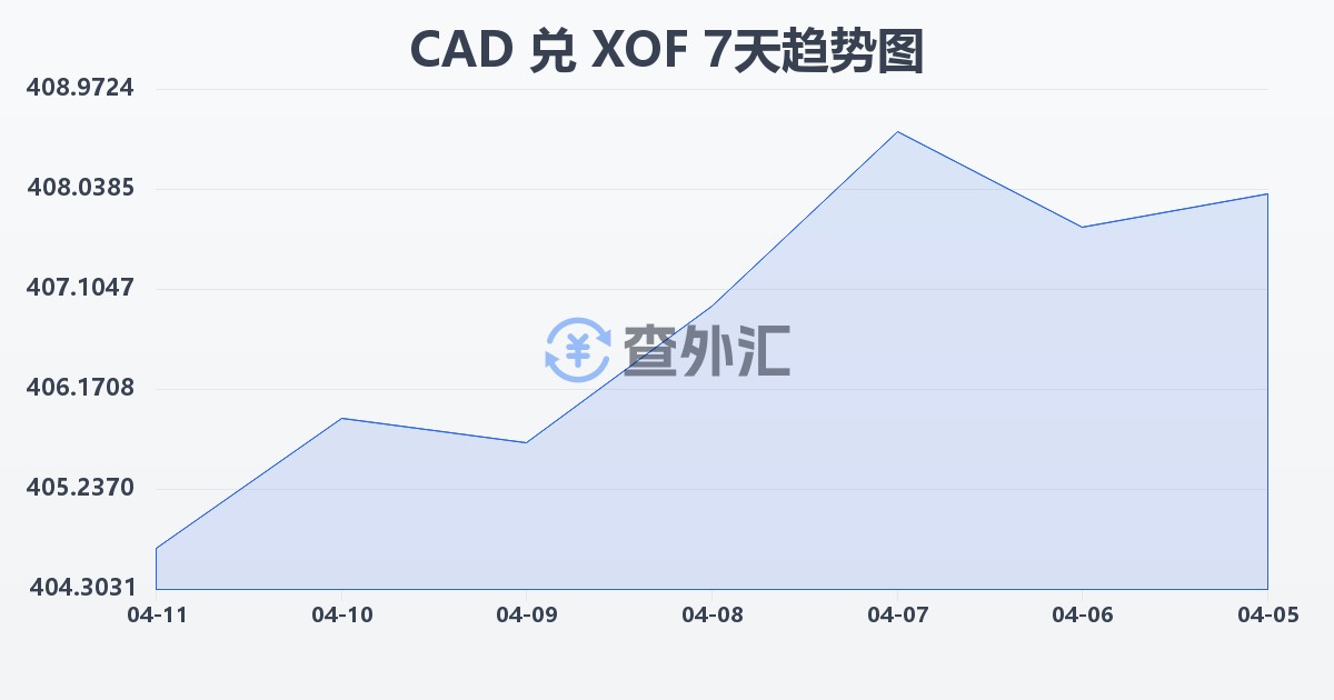 加拿大元兑西非法郎(CAD/XOF)近7天汇率走势图