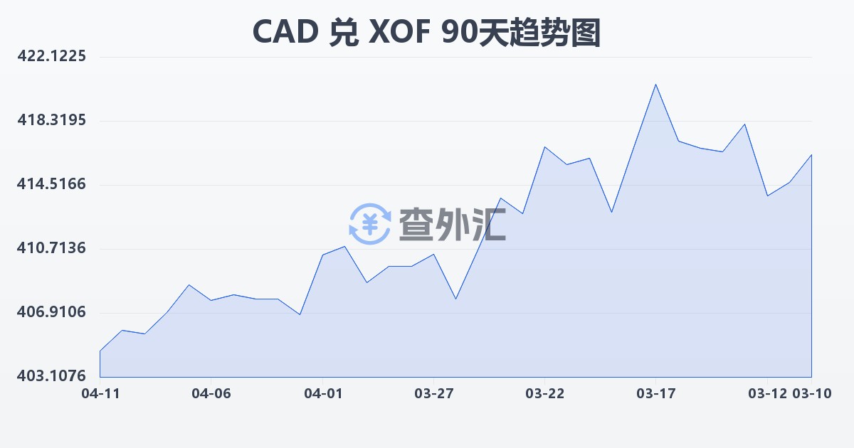 加拿大元兑西非法郎(CAD/XOF)近90天汇率走势图