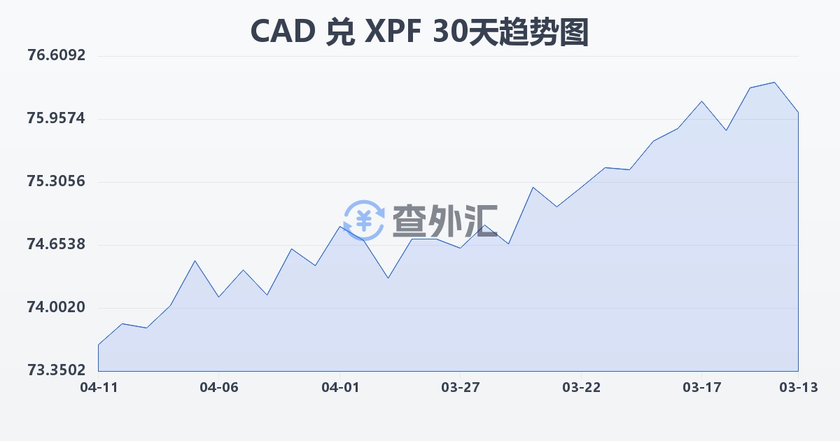 加拿大元兑太平洋法郎(CAD/XPF)近30天汇率走势图