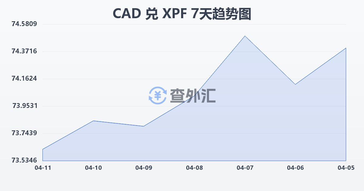 加拿大元兑太平洋法郎(CAD/XPF)近7天汇率走势图