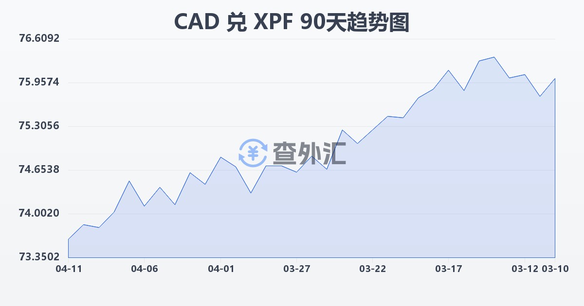 加拿大元兑太平洋法郎(CAD/XPF)近90天汇率走势图