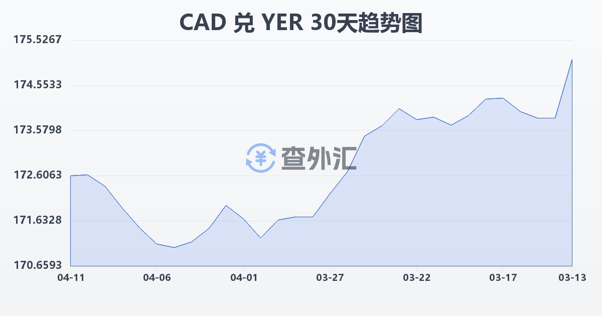 加拿大元兑也门里亚尔(CAD/YER)近30天汇率走势图