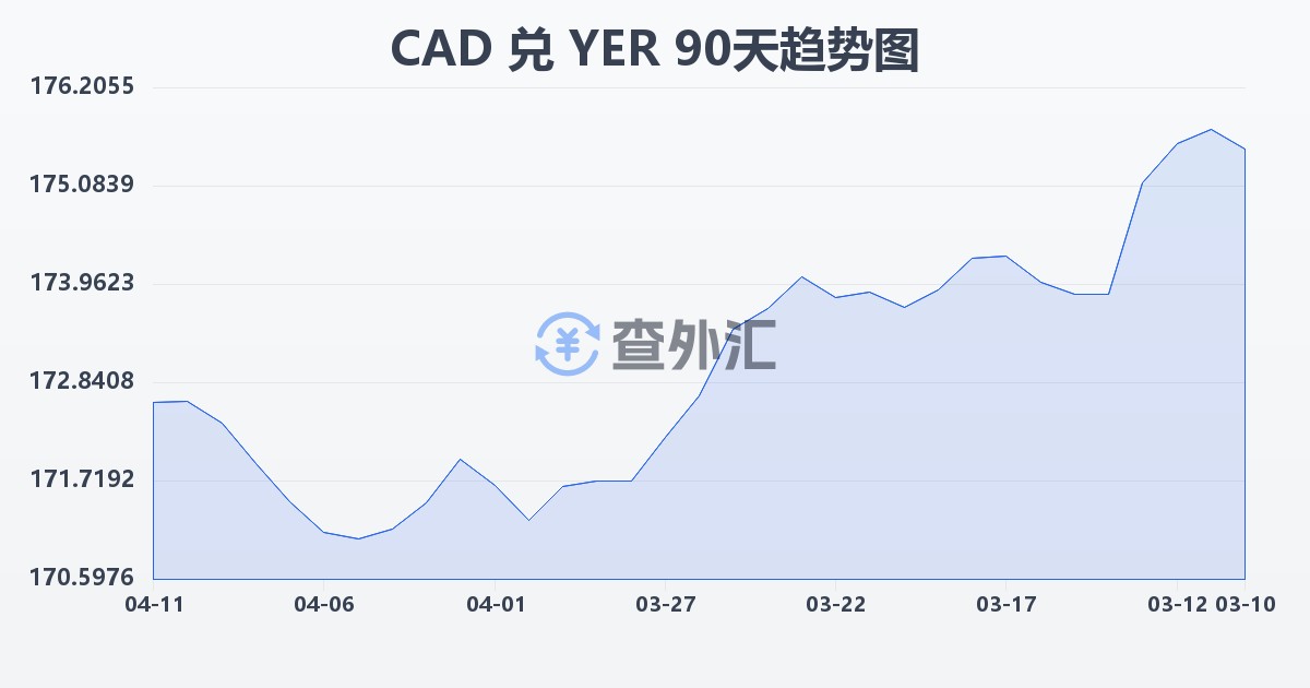加拿大元兑也门里亚尔(CAD/YER)近90天汇率走势图