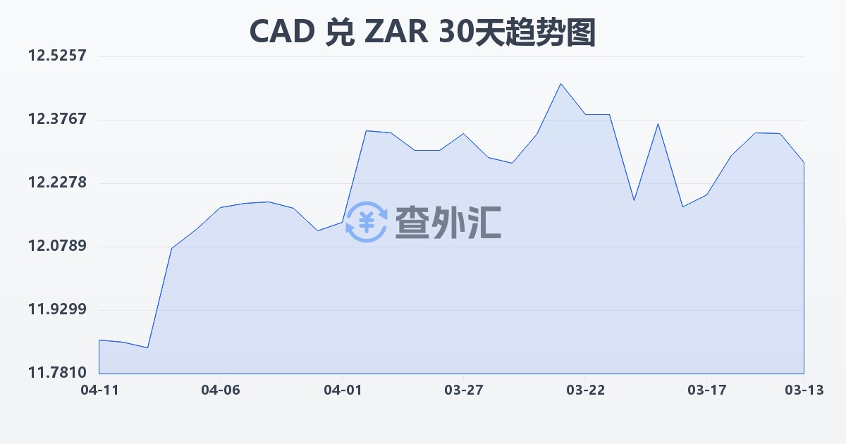 加拿大元兑南非兰特(CAD/ZAR)近30天汇率走势图