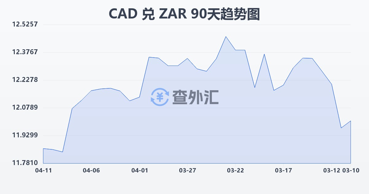 加拿大元兑南非兰特(CAD/ZAR)近90天汇率走势图