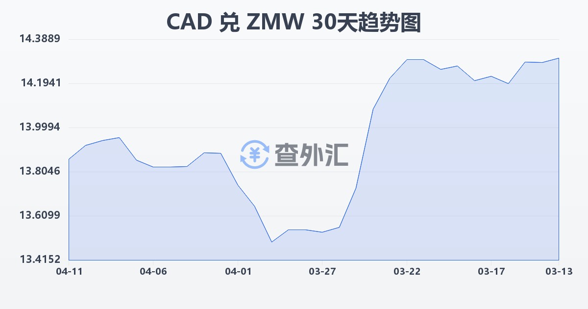 加拿大元兑赞比亚克瓦查(CAD/ZMW)近30天汇率走势图