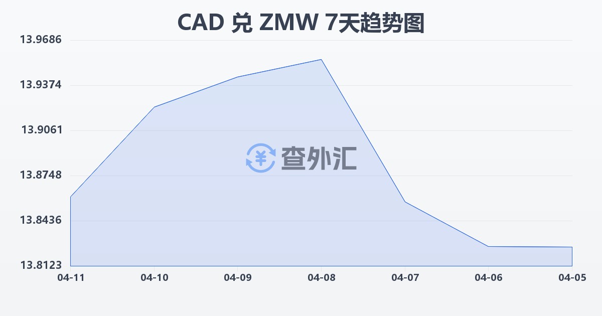 加拿大元兑赞比亚克瓦查(CAD/ZMW)近7天汇率走势图