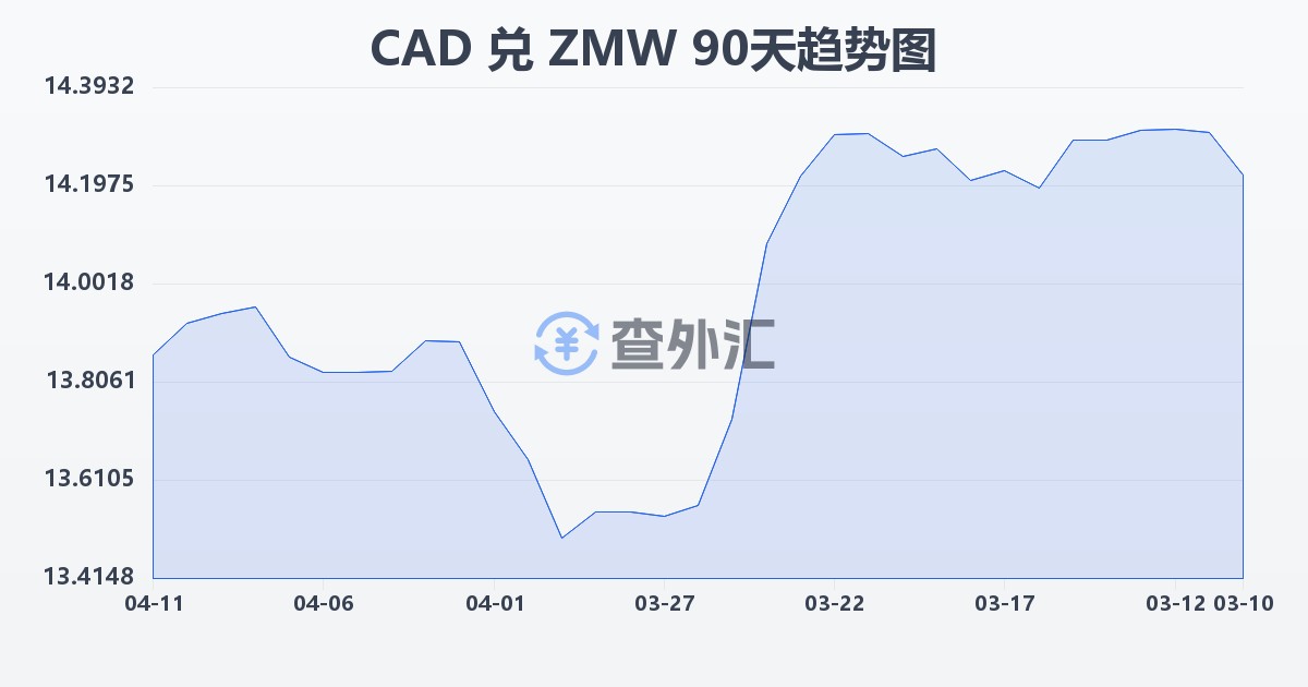 加拿大元兑赞比亚克瓦查(CAD/ZMW)近90天汇率走势图