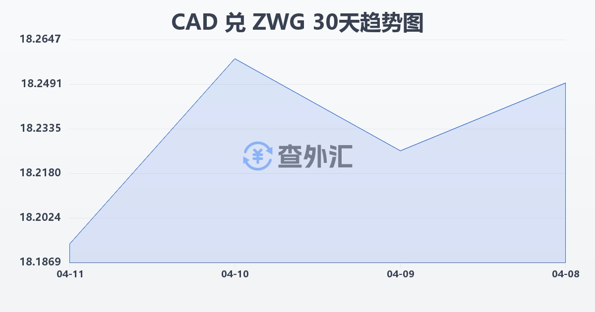 加拿大元兑津巴布韦元（新）(CAD/ZWG)近30天汇率走势图