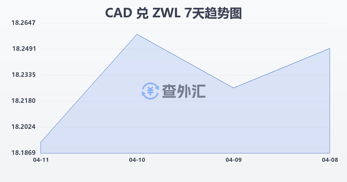 加拿大元兑津巴布韦元(CAD/ZWL)近7天汇率走势图