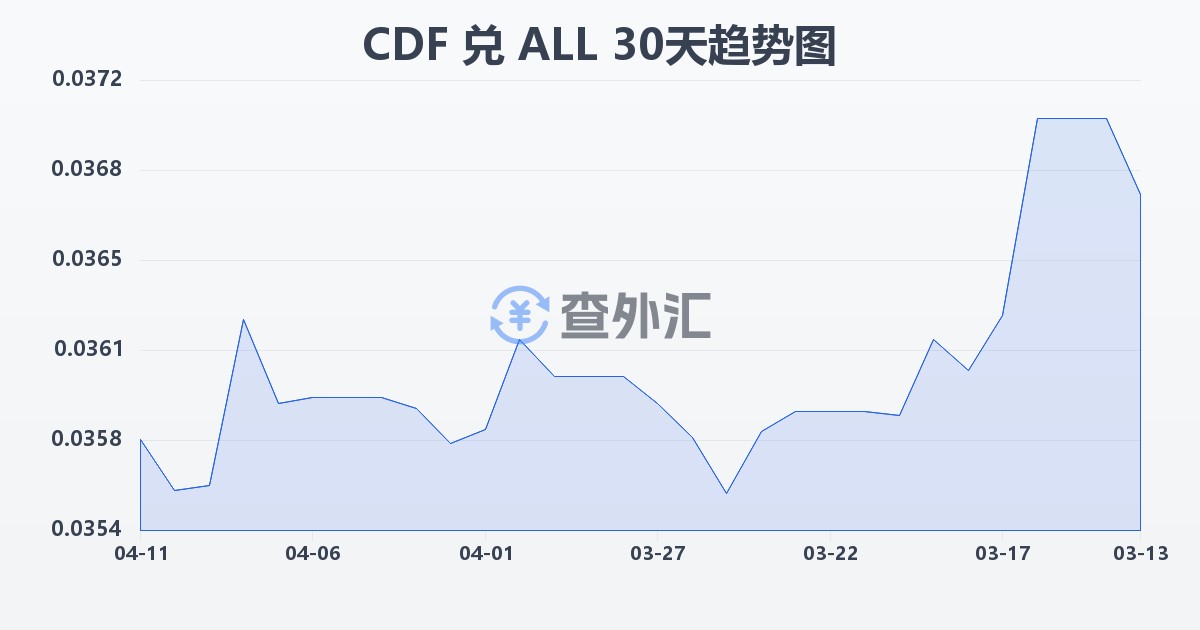 刚果法郎兑阿尔巴尼亚列克(CDF/ALL)近30天汇率走势图