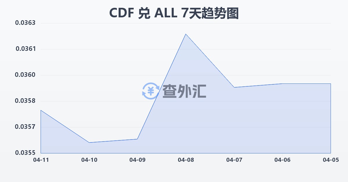 刚果法郎兑阿尔巴尼亚列克(CDF/ALL)近7天汇率走势图