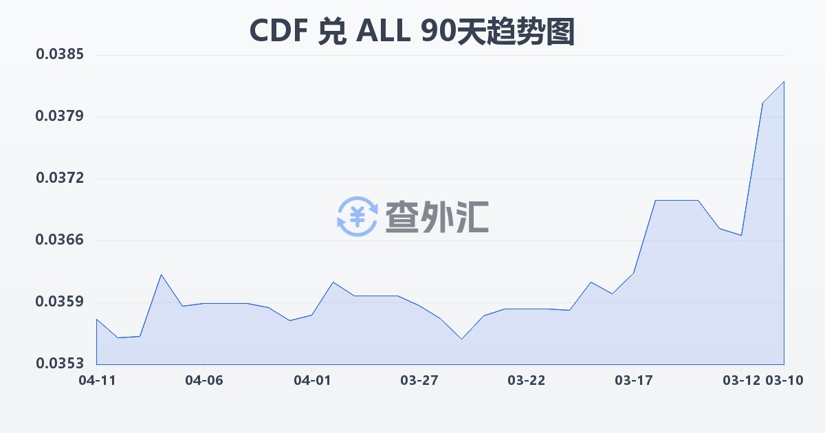 刚果法郎兑阿尔巴尼亚列克(CDF/ALL)近90天汇率走势图