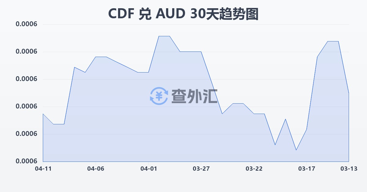 刚果法郎兑澳大利亚元(CDF/AUD)近30天汇率走势图