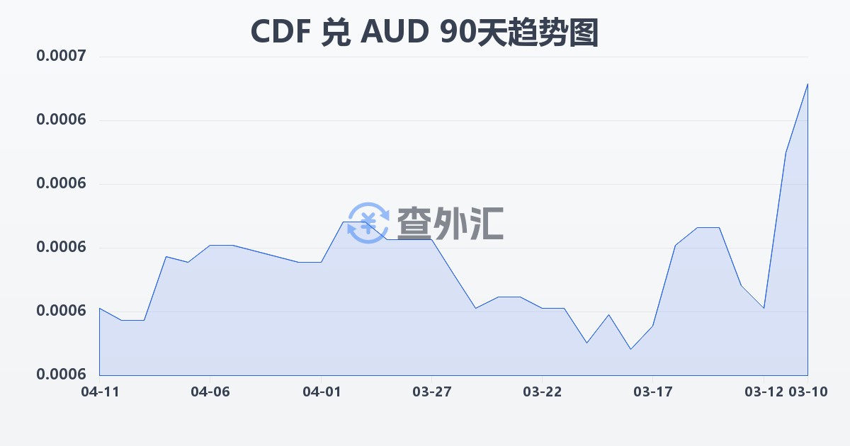 刚果法郎兑澳大利亚元(CDF/AUD)近90天汇率走势图