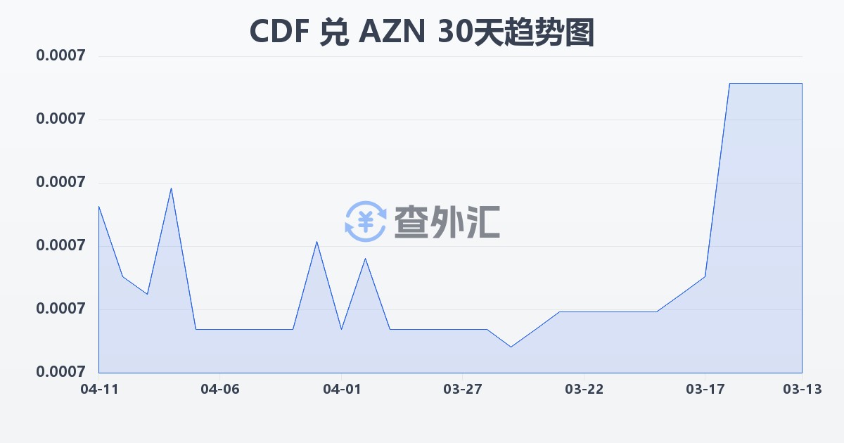 刚果法郎兑阿塞拜疆马纳特(CDF/AZN)近30天汇率走势图