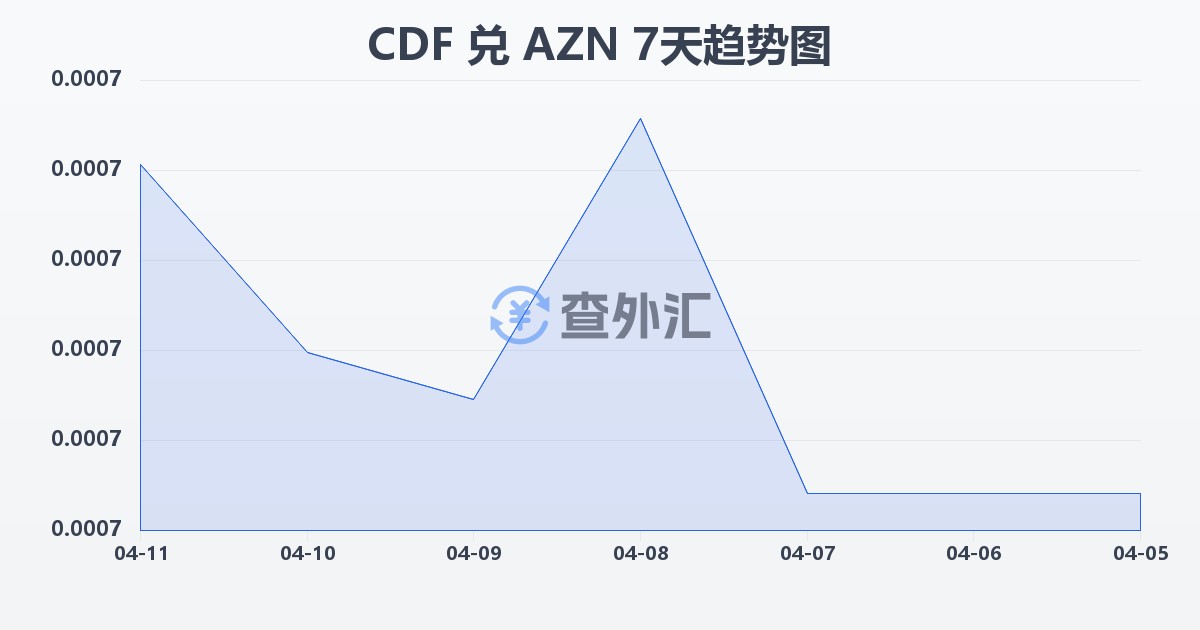 刚果法郎兑阿塞拜疆马纳特(CDF/AZN)近7天汇率走势图