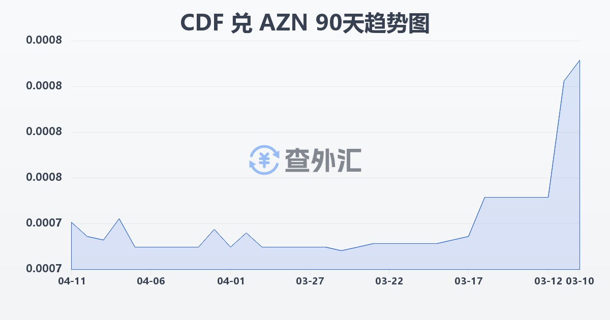 刚果法郎兑阿塞拜疆马纳特(CDF/AZN)近90天汇率走势图