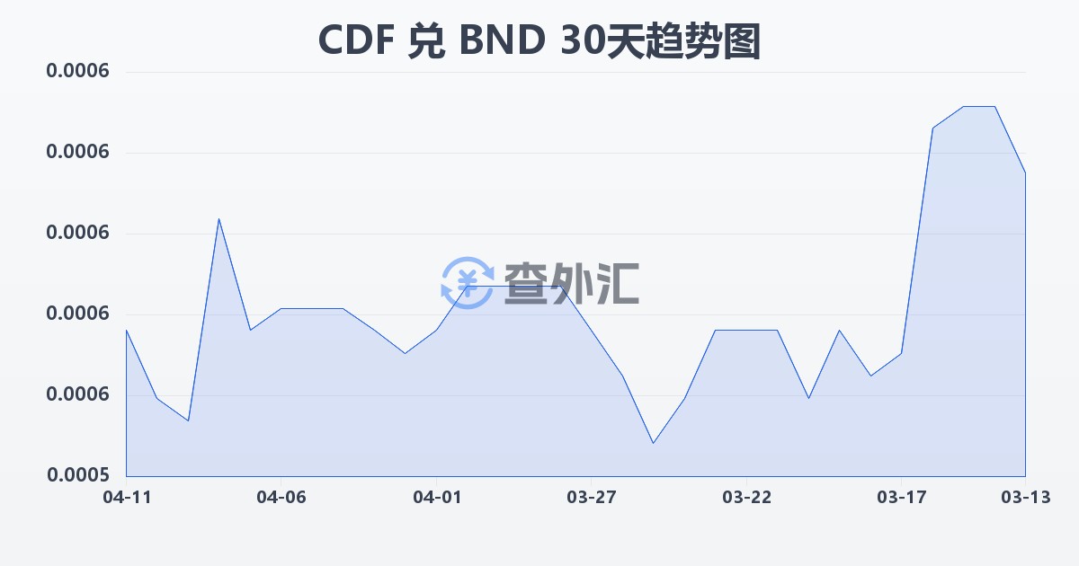 刚果法郎兑文莱元(CDF/BND)近30天汇率走势图