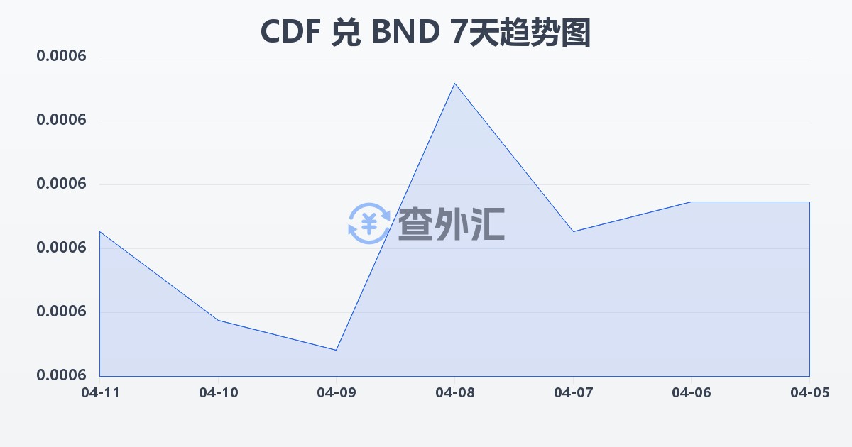 刚果法郎兑文莱元(CDF/BND)近7天汇率走势图
