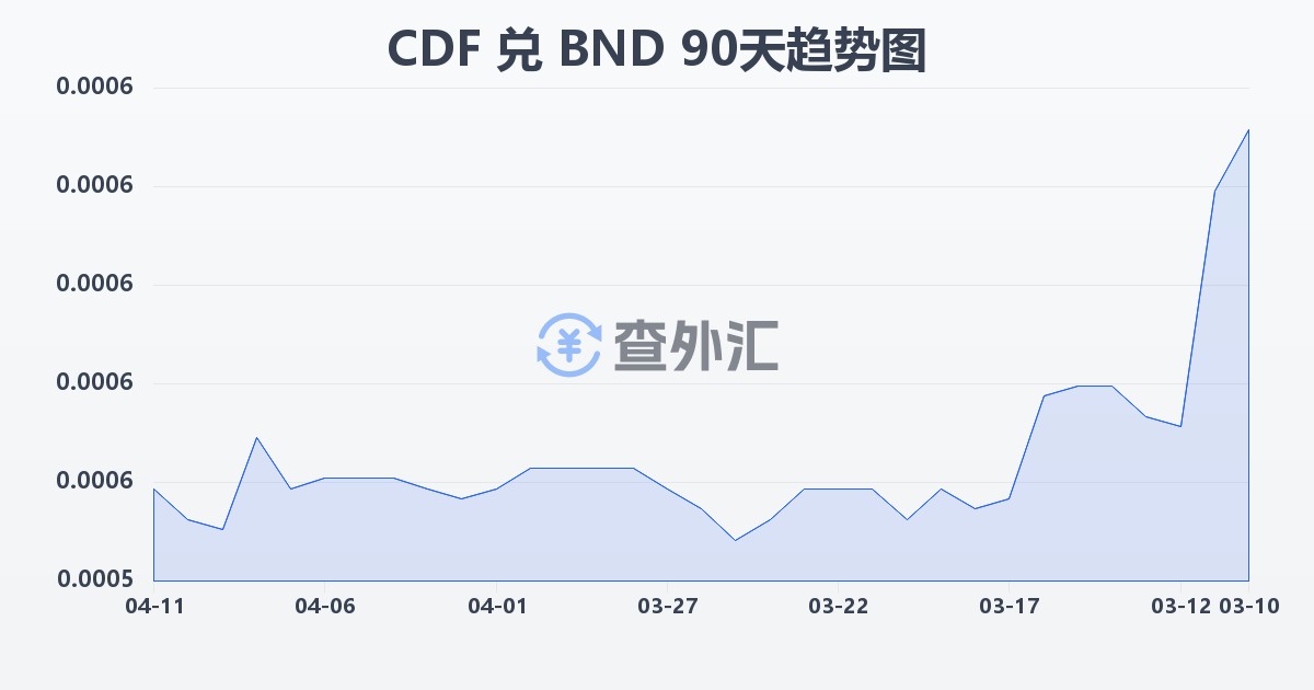 刚果法郎兑文莱元(CDF/BND)近90天汇率走势图