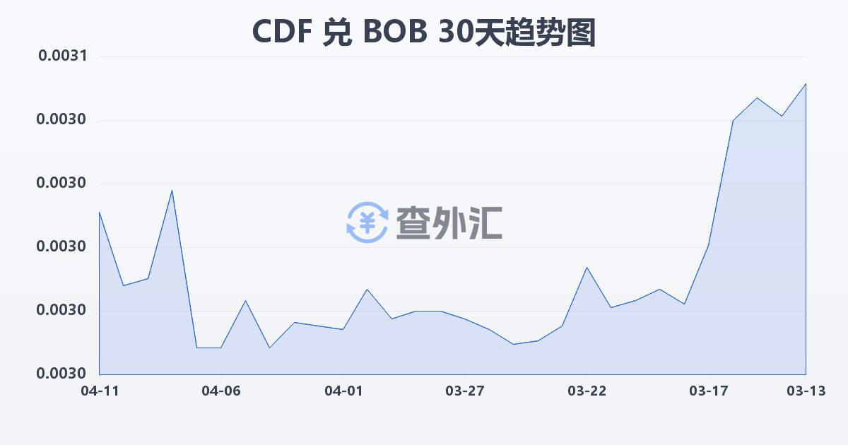 刚果法郎兑玻利维亚诺(CDF/BOB)近30天汇率走势图