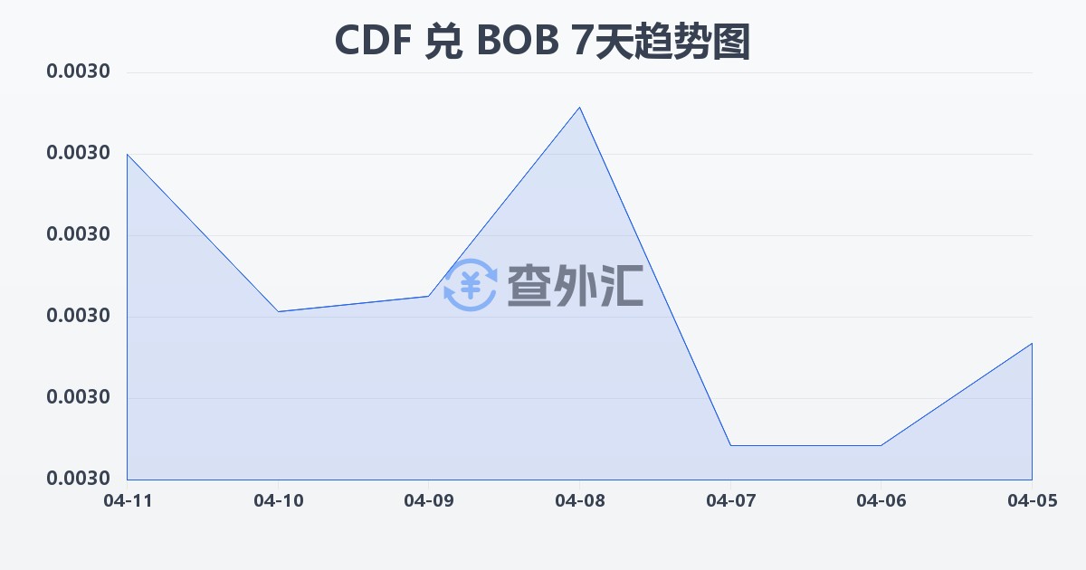 刚果法郎兑玻利维亚诺(CDF/BOB)近7天汇率走势图
