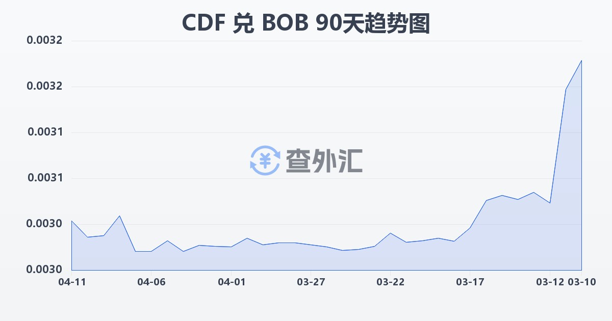 刚果法郎兑玻利维亚诺(CDF/BOB)近90天汇率走势图