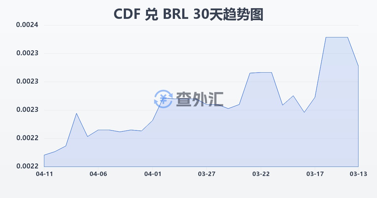 刚果法郎兑巴西雷亚尔(CDF/BRL)近30天汇率走势图