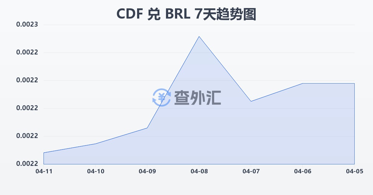 刚果法郎兑巴西雷亚尔(CDF/BRL)近7天汇率走势图