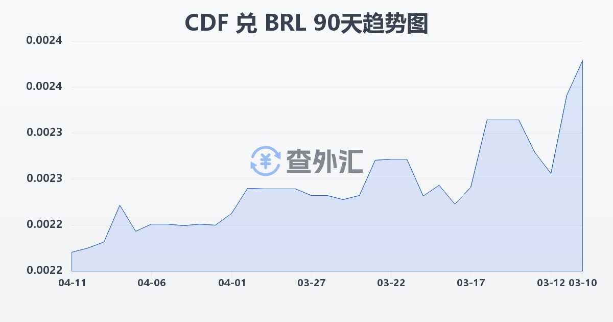 刚果法郎兑巴西雷亚尔(CDF/BRL)近90天汇率走势图