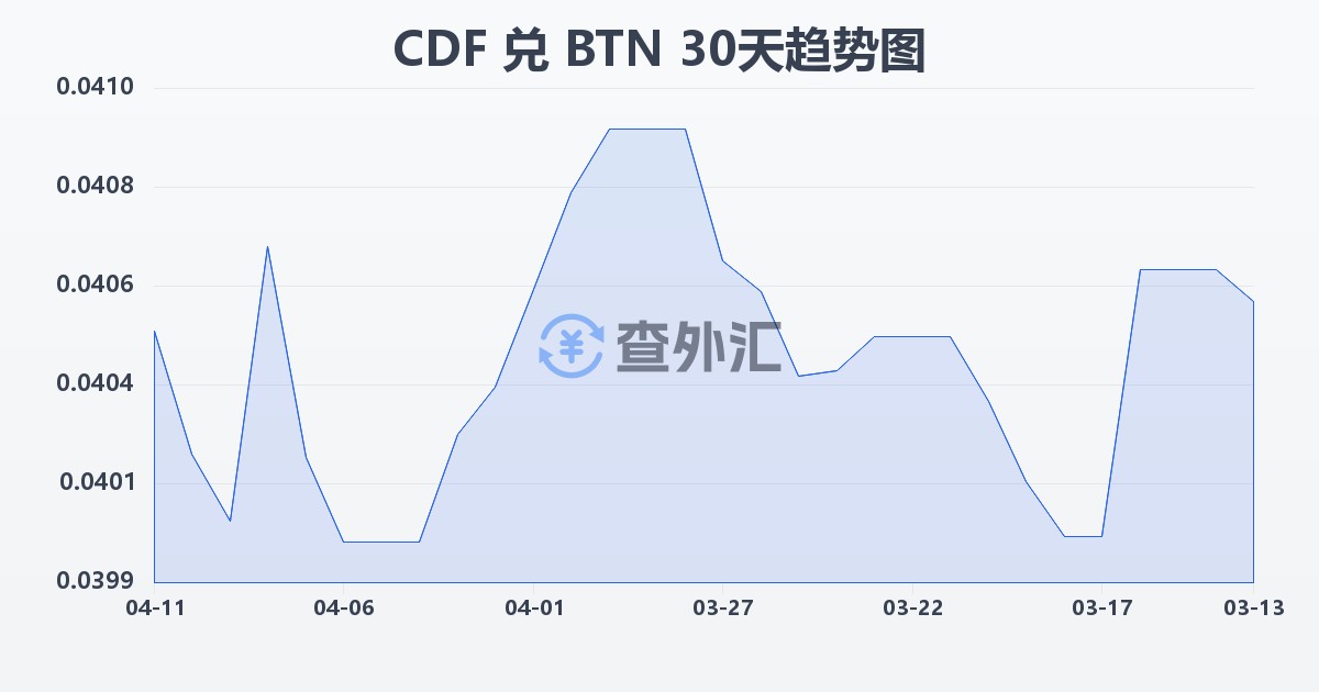 刚果法郎兑不丹努尔特鲁姆(CDF/BTN)近30天汇率走势图