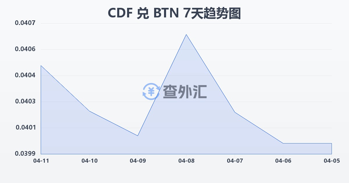 刚果法郎兑不丹努尔特鲁姆(CDF/BTN)近7天汇率走势图