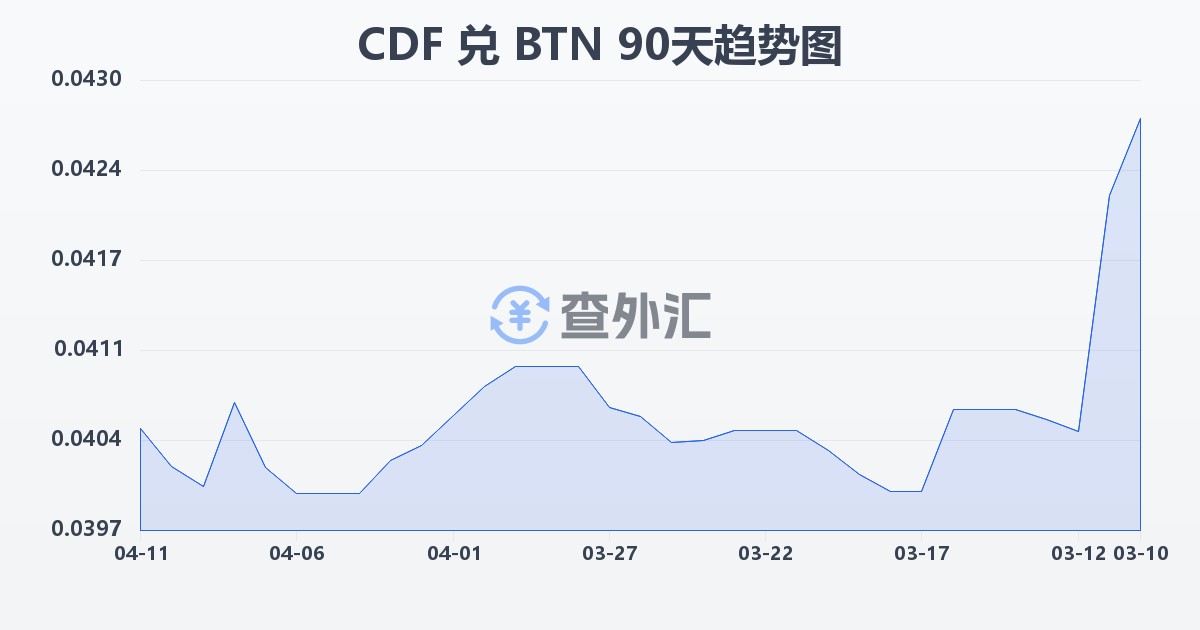 刚果法郎兑不丹努尔特鲁姆(CDF/BTN)近90天汇率走势图