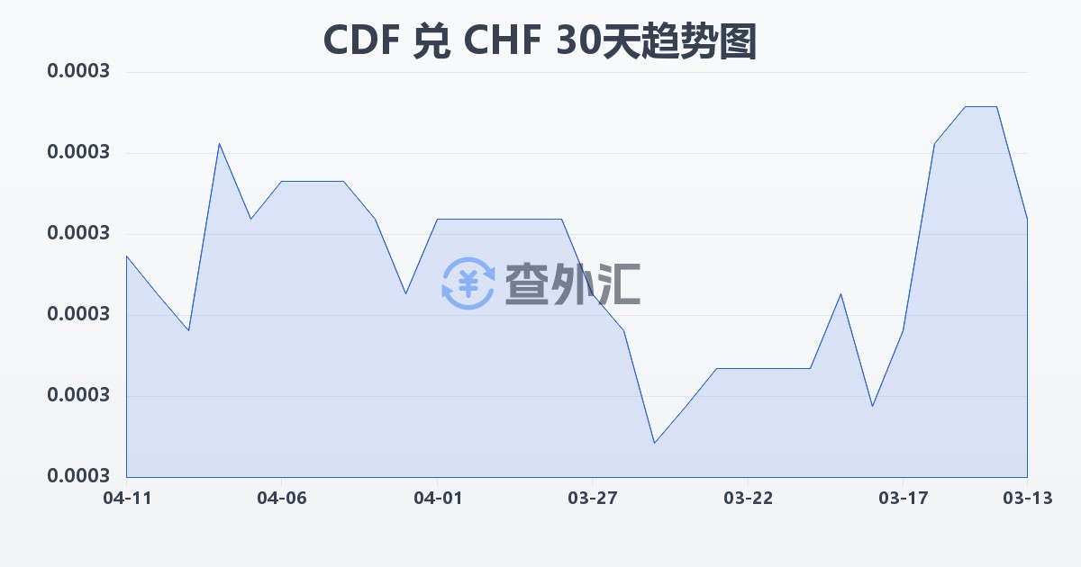 刚果法郎兑瑞士法郎(CDF/CHF)近30天汇率走势图