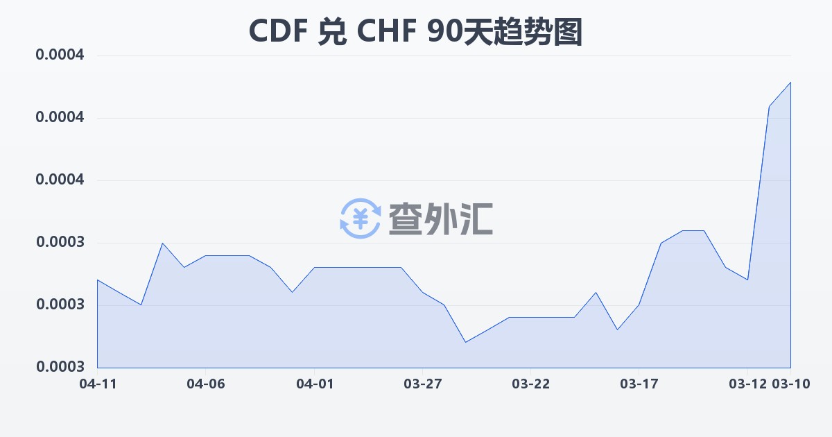 刚果法郎兑瑞士法郎(CDF/CHF)近90天汇率走势图