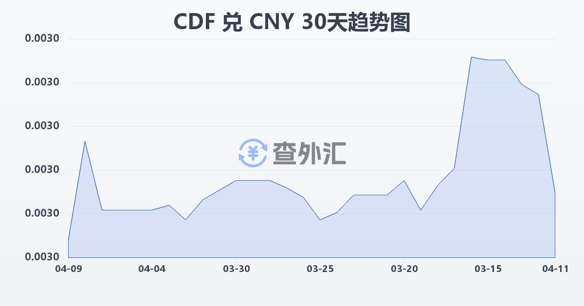刚果法郎兑人民币(CDF/CNY)近30天汇率走势图