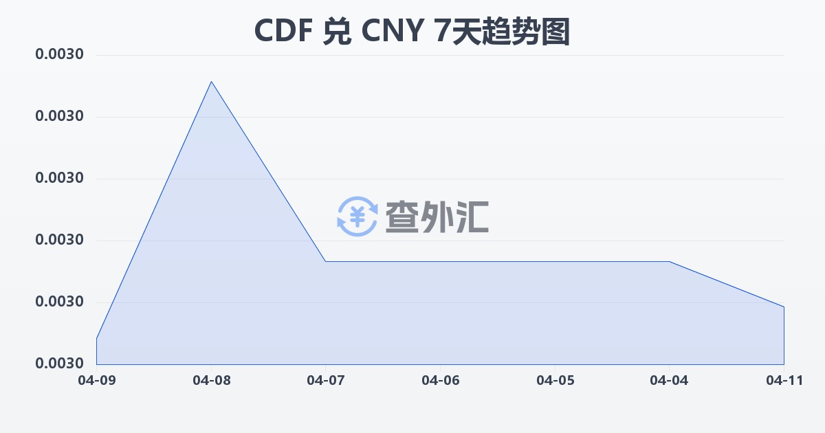 刚果法郎兑人民币(CDF/CNY)近7天汇率走势图