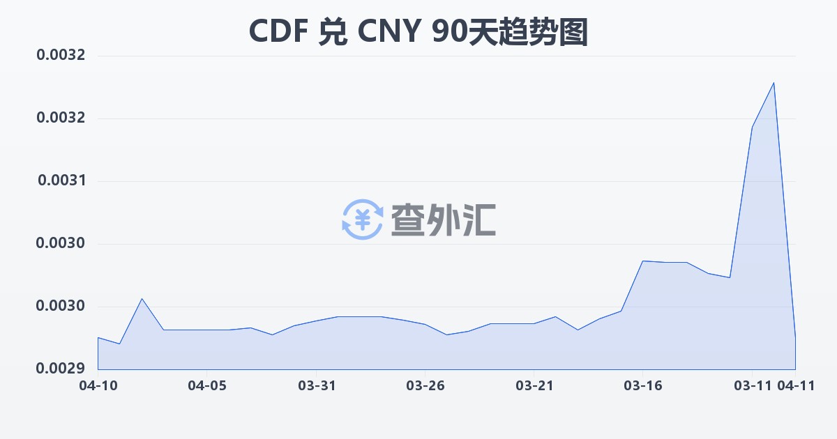 刚果法郎兑人民币(CDF/CNY)近90天汇率走势图