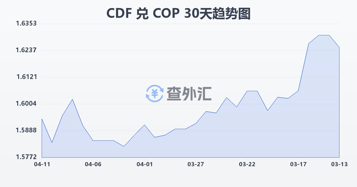 刚果法郎兑哥伦比亚比索(CDF/COP)近30天汇率走势图