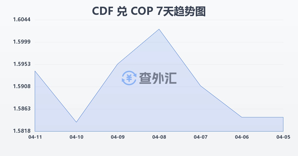 刚果法郎兑哥伦比亚比索(CDF/COP)近7天汇率走势图