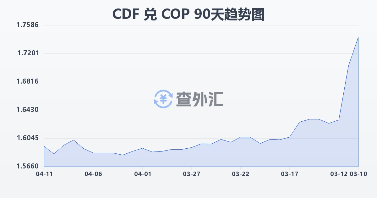 刚果法郎兑哥伦比亚比索(CDF/COP)近90天汇率走势图
